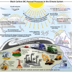 Schematic overview of the primary black carbon emission sources and the processes that control the distribution of black carbon in the atmosphere and determine its role in the climate system (Credit: Bond et al., American Geophysical Union)