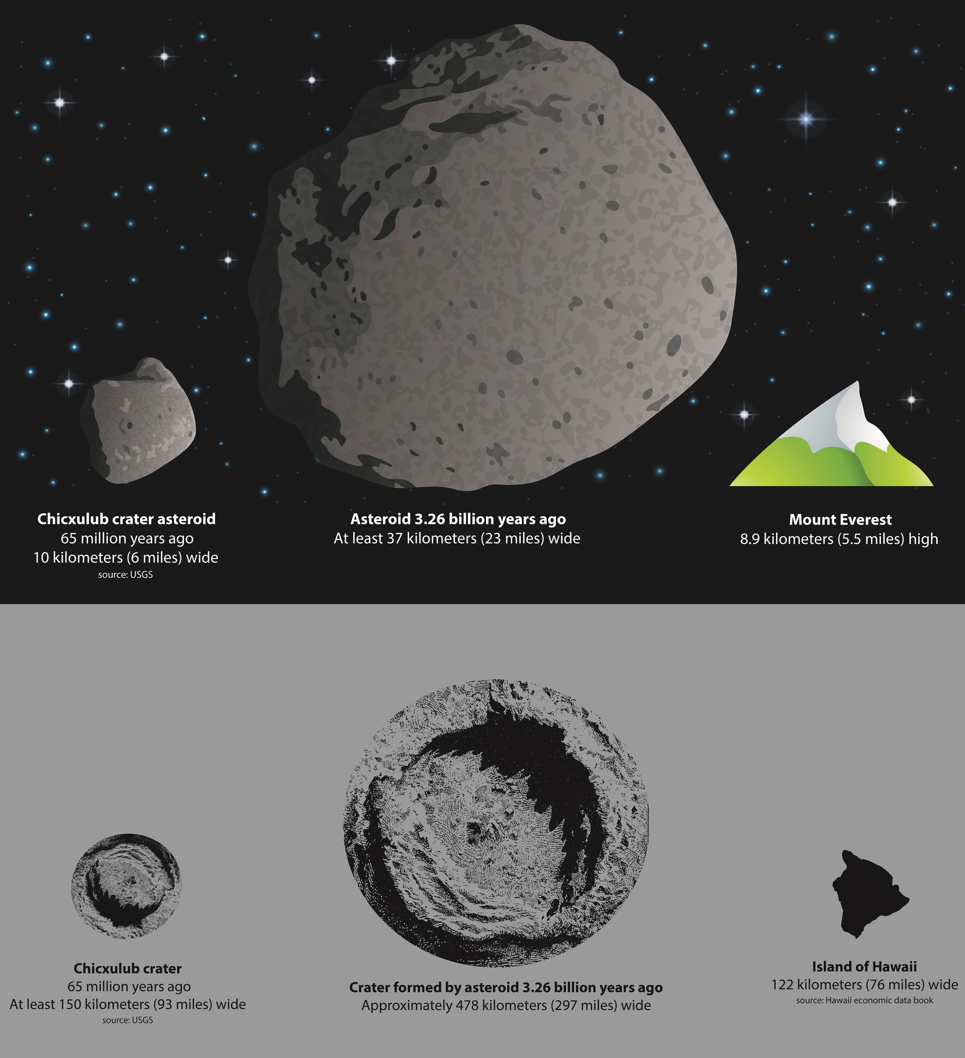 A graphical representation of the size of the asteroid thought to have killed the dinosaurs, and the crater it created, compared to an asteroid thought to have hit the Earth 3.26 billion years ago and the size of the crater it may have generated. A new study reveals the power and scale of the event some 3.26 billion years ago which scientists think created geological features found in a South African region known as the Barberton greenstone belt.