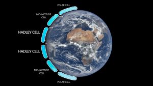 Caption: The Hadley cells describe how air moves through the tropics on either side of the equator. They are two of six major air circulation cells on Earth. Credit: NASA