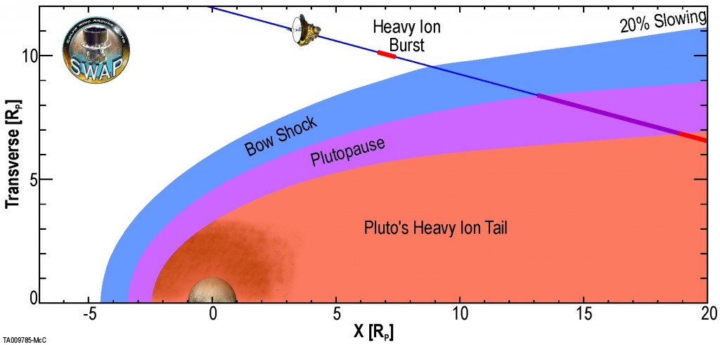 Using data from an instrument aboard the New Horizons spacecraft gathered on its Pluto flyby in July 2015, scientists have observed the material coming off of Pluto and seen how it interacts with the solar wind. This figure shows the size scale of Pluto’s interaction with the solar wind derived from the data. The bow shock is indicated by the extension of the locations where the study’s authors measured the light, solar wind ions to be about 20 percent slowed down from the upstream solar wind speed. The Plutopause (purple) is a finite-sized boundary layer ~0.9 Pluto radii thick at the nose and separates the solar wind (blue) from the heavy ion tail (red). Even though the heavy ion tail extends back more than 100 Pluto radii at the time of the New Horizons flyby, the upstream interaction is very compact and the bow shock is almost compressed onto the obstacle. Credit: American Geophysical Union
