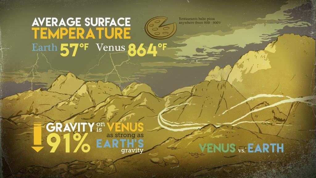 Venus and Earth are similar sizes and have similar gravity – but Venus is bone dry and more than ten times as hot as our home planet. Recent NASA research describes a key process that removes water from the Venusian atmosphere. Credit: NASA/Conceptual Image Lab. 