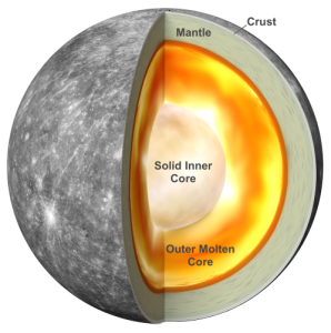 An illustration of Mercury’s interior based on new research that shows the planet has a solid inner core. Credit: Antonio Genova. 