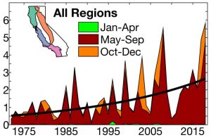 Area burned by California wildfires in thousands of square kilometers, 1972-2018. Specific regions studied are at upper left. Credit: Williams et al., 2019.