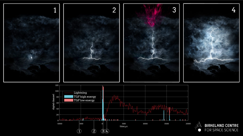Timing of a terrestrial gamma ray flash from lightning: 1. Lightning leader is initiated, 2. Leader propagates 3. Terrestrial gamma ray flash is produced 4. The leader channel brightens up. Credit: Birkeland Centere for Space Science / Mount Visual