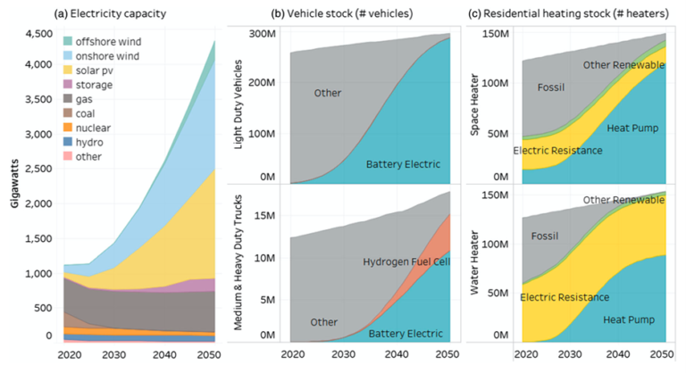 Reaching zero net carbon emissions is surprisingly feasible and ...