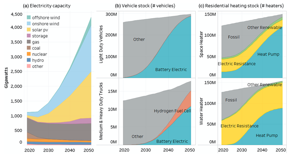 In the least-cost scenario to achieve net zero emissions of carbon dioxide by 2050, wind, solar, and battery storage capacity will have to increase several-fold (left chart). Vehicles will need to be mostly electric, powered either by batteries or fuel cells (middle charts). Residential space and water heaters will also need to be electrified, powered either by heat pumps or electric heaters (right charts). Credit: Williams et al/AGU Advances/AGU. 