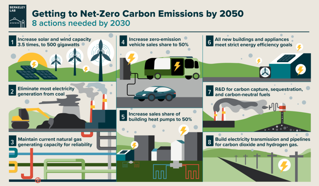This infographic details the way in which the U.S. can reach carbon neutrality by mid-century. Credit: Jenny Nuss/Lawrence Berkeley National Lab. 
