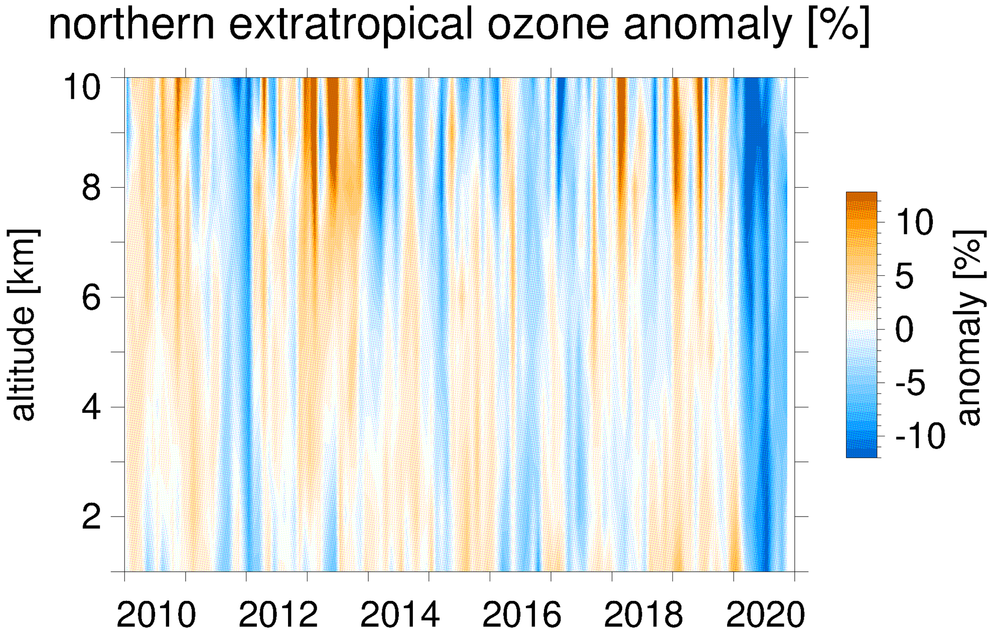 a plot of ozone chages at1-10 kilometers altitude from years2000-2020