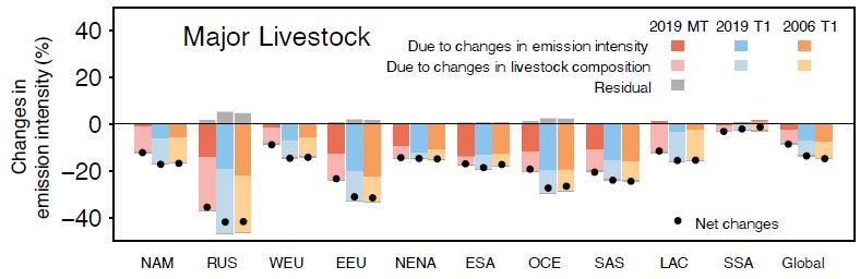 Falling methane emission intensity: Livestock methane emission intensity per kilogram of protein produced decreased between the measured 4-year period in 2014-2018 compared to the earlier 2000-2004 period. Regions are classified following the definition of the FAO Global Livestock Environmental Assessment Model (GLEAM): NAM, North America; RUS, Russia; WEU, western Europe; EEU, eastern Europe, NENA, Near East and North Africa; EAS, eastern Asia; OCE, Oceania; SAS, south Asia; LAC, Latin America and Caribbean; SSA, Sub-Saharan Africa. Additional graphs by animal available in Figure 3 of the new study. Credit: Chang et al (2021) AGU Advances https://doi.org/10.1029/2021AV000391