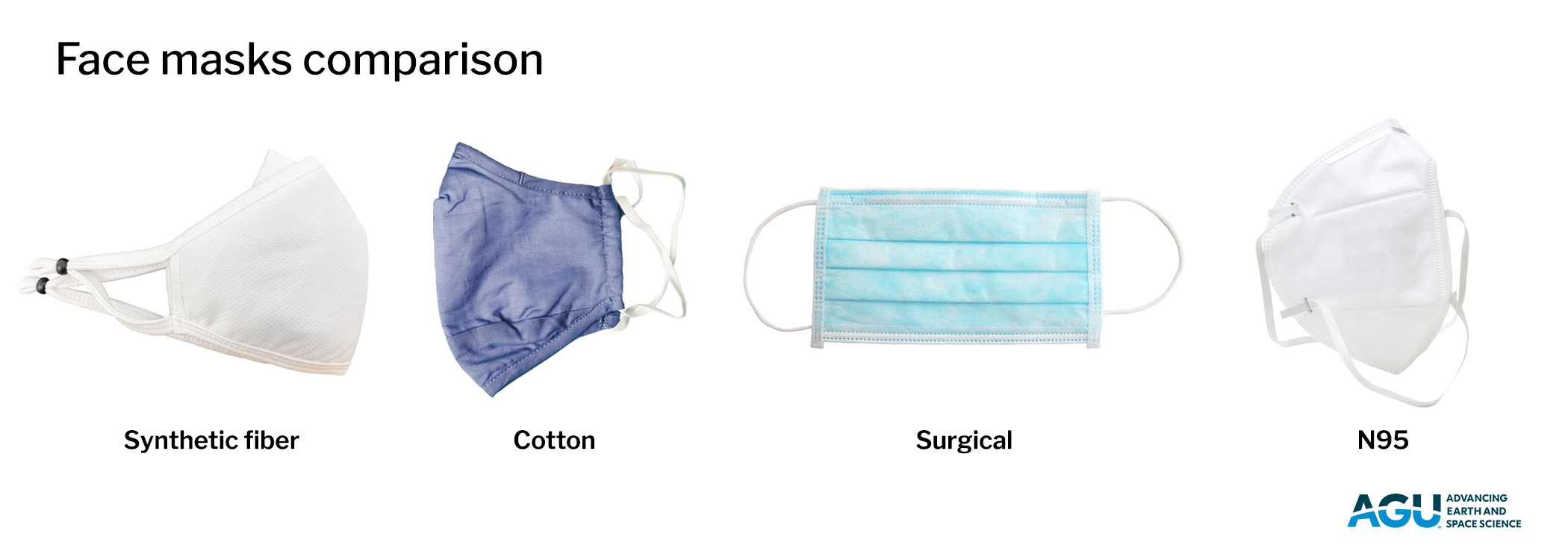 Four face masks, from left to right: white synthetic fiber, blue cotton, blue surgical, and white N95.