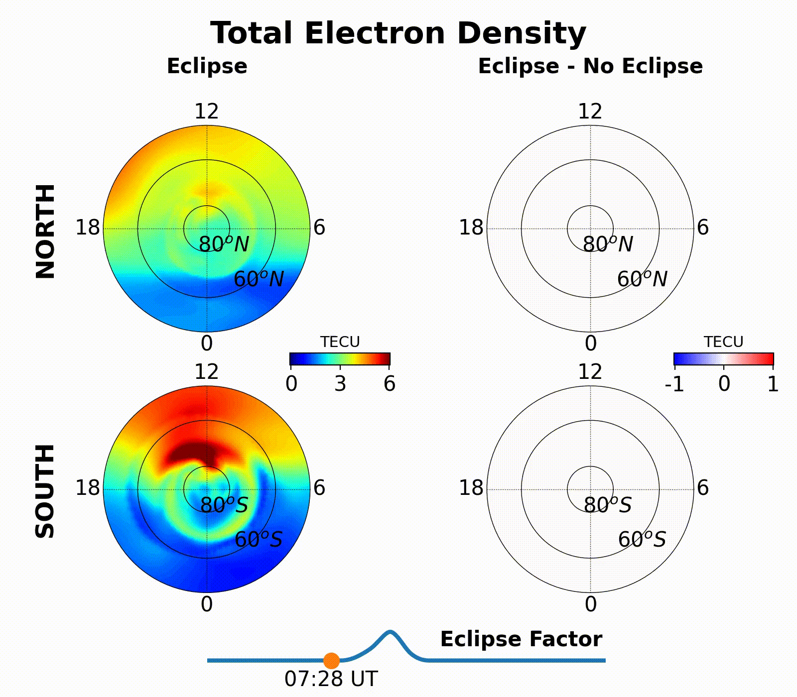 Animation of response of Earth’s atmosphere over the Northern hemisphere (top) and Southern hemisphere (bottom) to passage of solar eclipse over the Arctic. Location of total electron content in s atmosphere depicted in spectrum from blue (zero) to red (6 TECU). Changes specifically caused by 10 June 2021 eclipse shown on the right in spectrum from blue (-1) to white (0) to red (1). Time from 7:28 UTC to 14:00 UTC on 10 June 2021. Line at bottom of figure shows progress of eclipse.