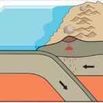 A thinner ocean plate sides under a continental plate, melting and recycling the ocean crust into the Earth’s interior and birthing volcanoes in this illustration of subduction, a consequence of modern plate tectonics.