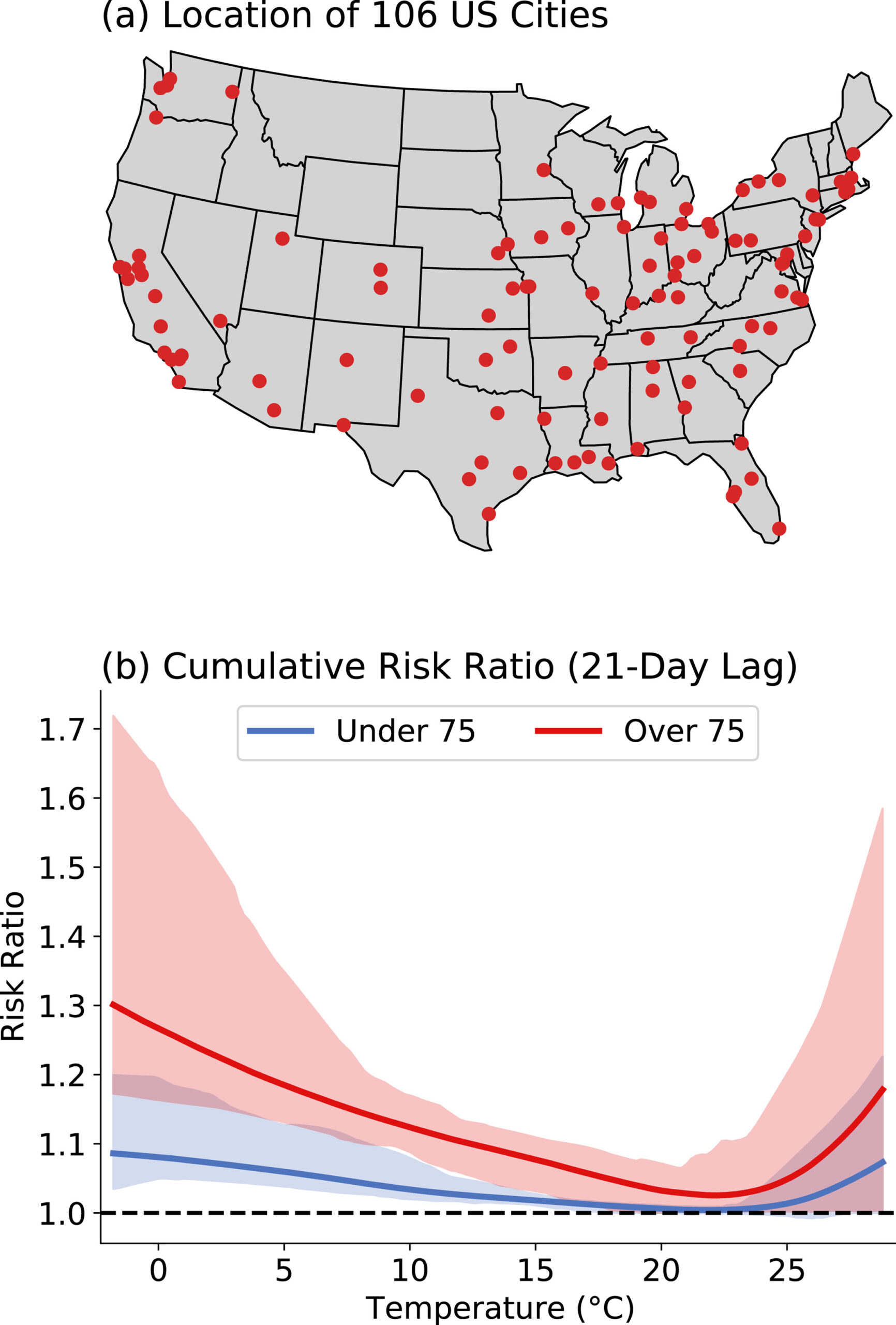 top of image shows an outline of the contiguous United States, with red dots marking the location of 106 cities included in the study. The bottom figure depicts the relative risk of temperature-related death, averaged across all cities (bottom). The blue curve marks the risk ratio for people under 75 years of age and the red curve the risk ratio for adults over 75 years. The risk ratio is the number of deaths at each temperature divided by the number of deaths at the curve minimum — the temperature at which the fewest deaths occur. This safest temperature is around 22 degrees Celsius (71.6 degrees Fahrenheit).) Shaded regions show the 5th percentile to 95th percentile range of the risk ratio curve for all cities. 