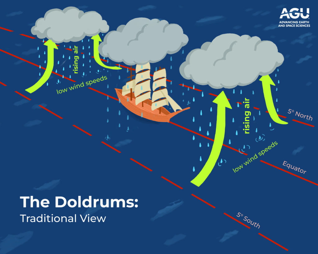 An illustration depicting rising air, which forms storm clouds over the equator. A sailing ship moves under the storm clouds.