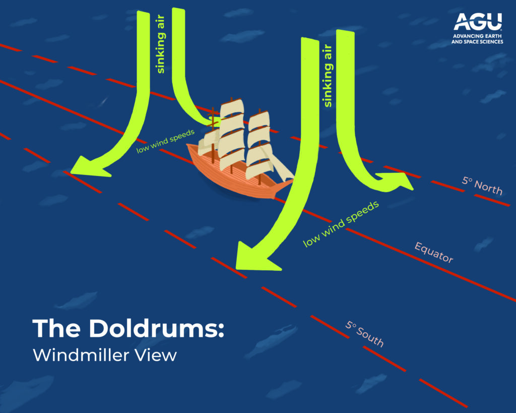 An illustration depicting sinking air, which form large areas of low wind speeds around the equator. A sailing ship moves under the sinking air masses.