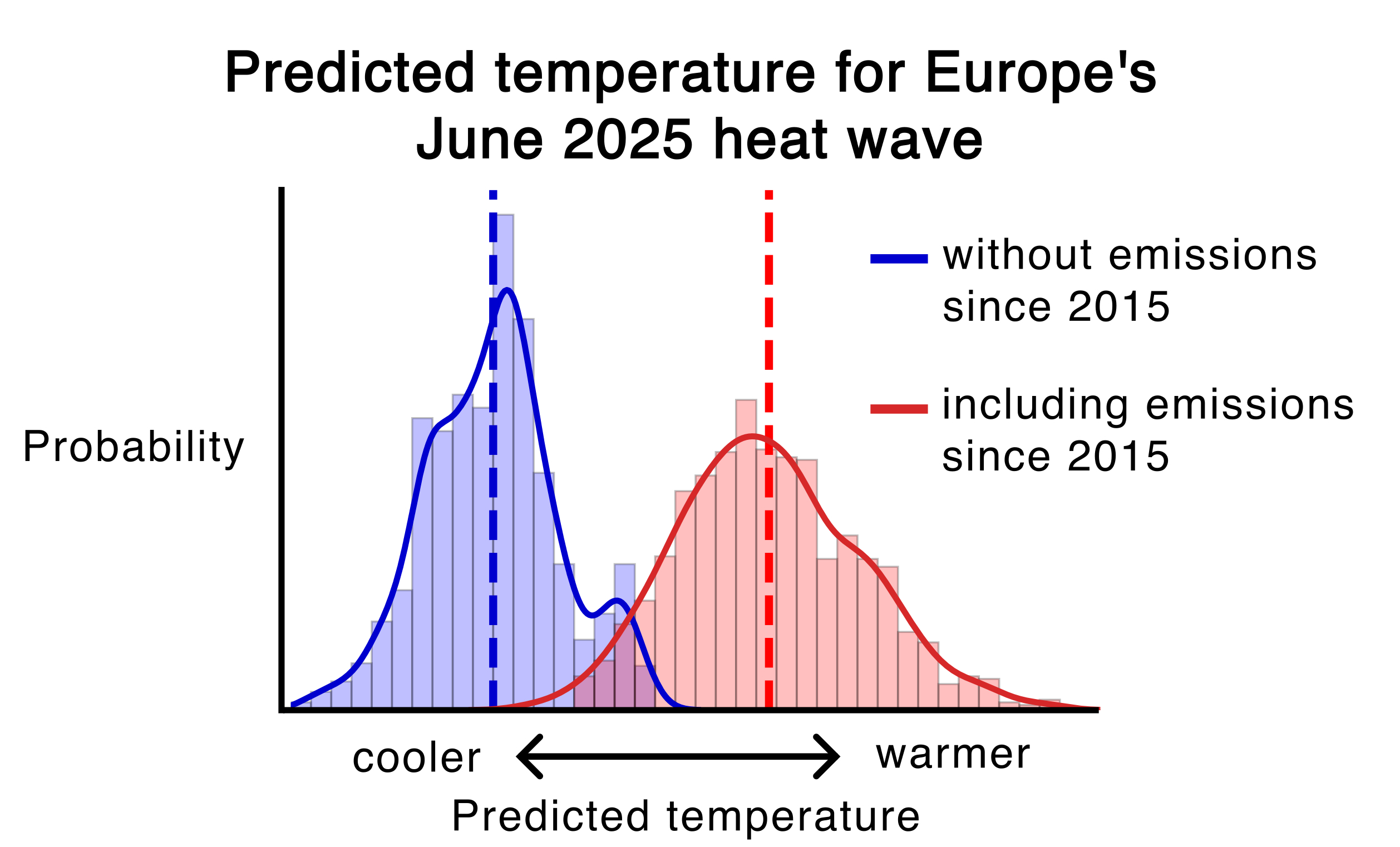 A chart showing the differences in predicted temperature anomalies with and without greenhouse gas emissions since the 2015 Paris agreement.